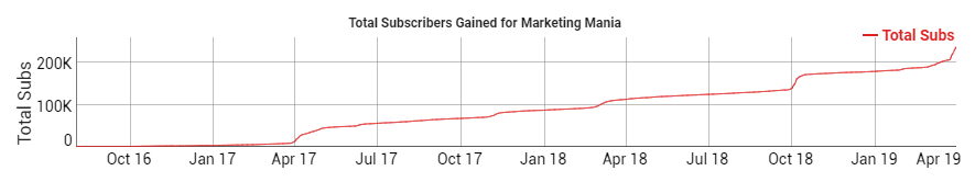 Marketing Mania : la croissance sur Youtube